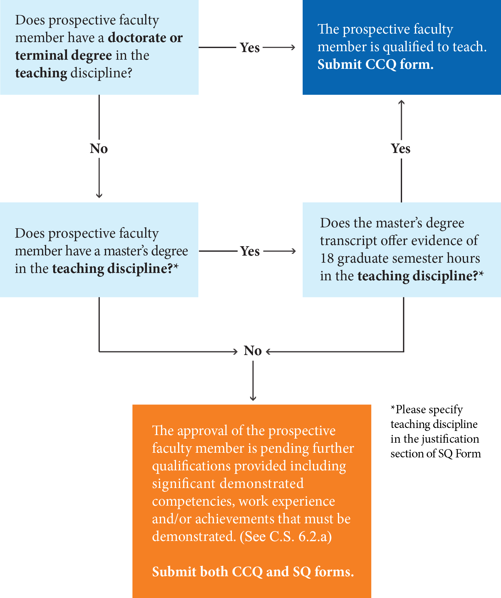 Prospective Faculty Seeking to Teach Undergraduate Courses - Decision Tree