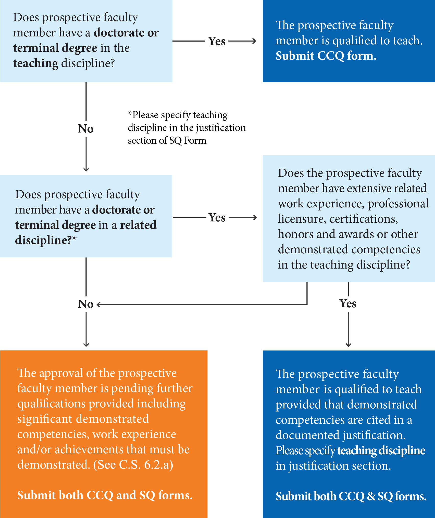 Prospective Faculty Seeking to Teach Graduate & Postbaccalaureate Courses - decision tree