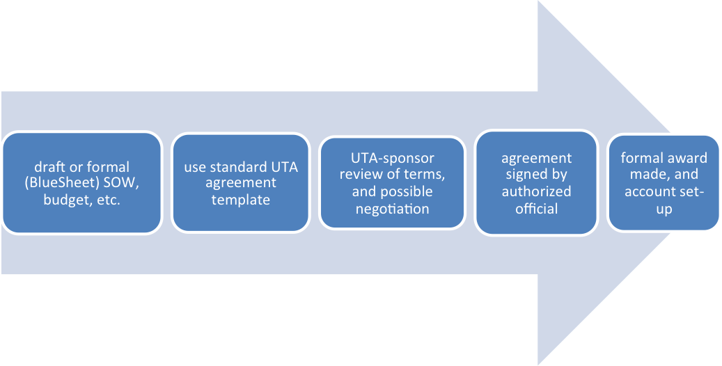 UT ARLINGTON AGREEMENT PROCESS FLOWCHART