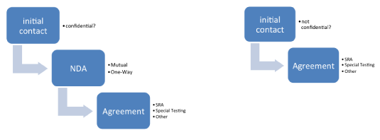 CONFIDENTIALITY CHECKPOINTS AND A BIT MORE DETAIL
